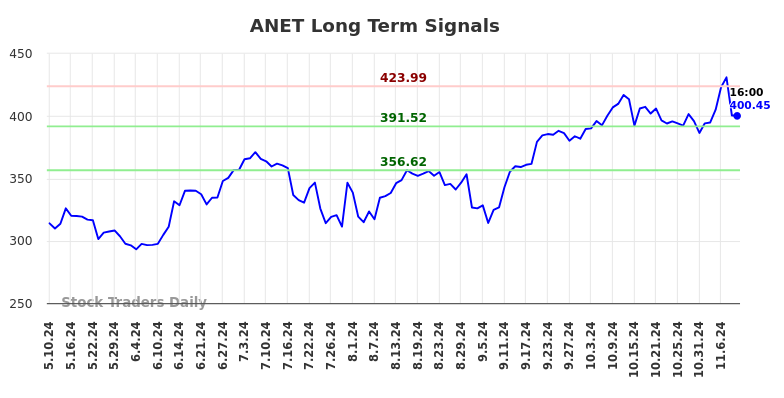 ANET Long Term Analysis for November 10 2024