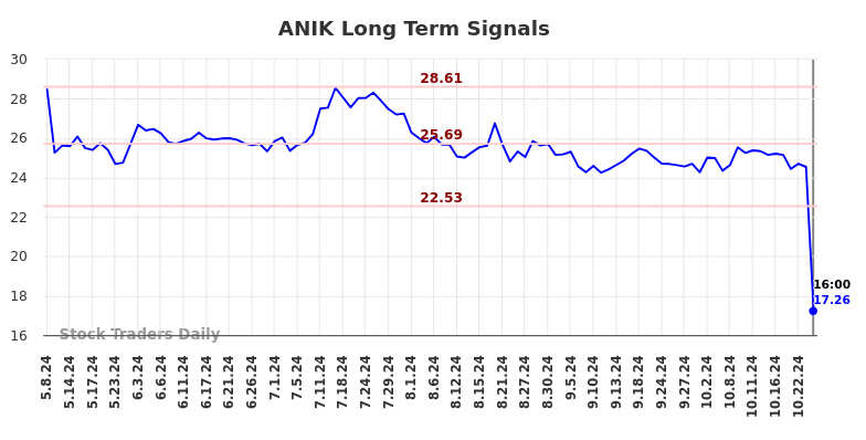 ANIK Long Term Analysis for November 10 2024