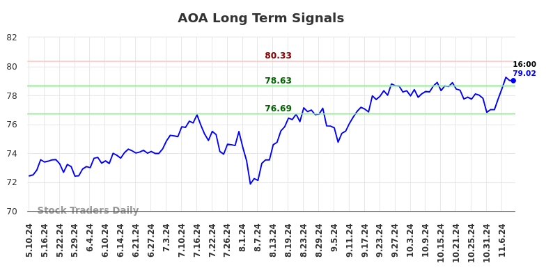 AOA Long Term Analysis for November 10 2024