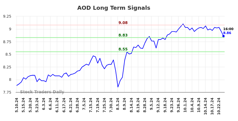 AOD Long Term Analysis for November 10 2024