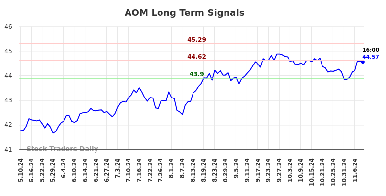 AOM Long Term Analysis for November 10 2024