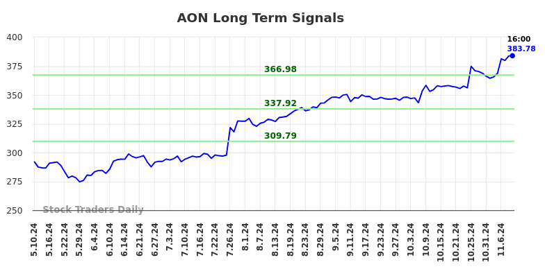 AON Long Term Analysis for November 10 2024