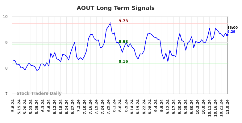 AOUT Long Term Analysis for November 10 2024