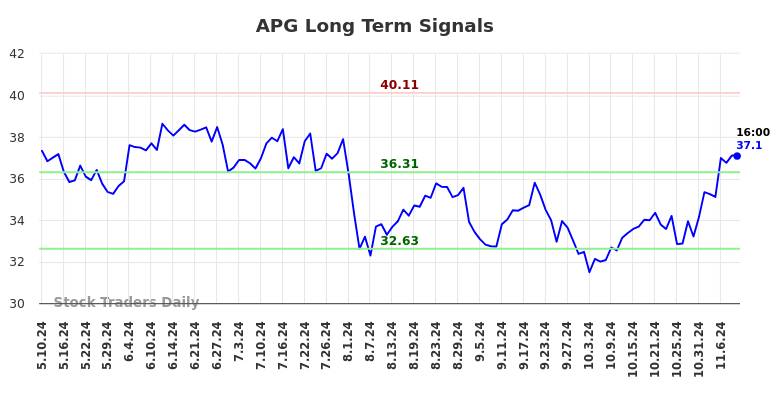 APG Long Term Analysis for November 10 2024