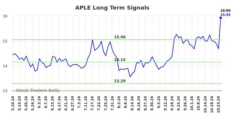 APLE Long Term Analysis for November 10 2024