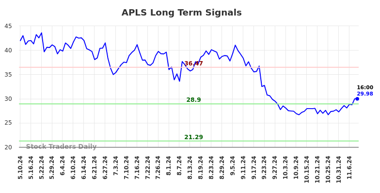 APLS Long Term Analysis for November 10 2024