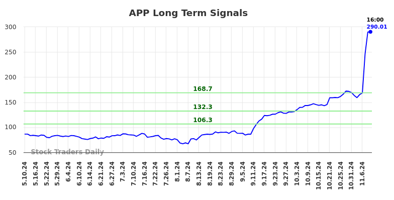APP Long Term Analysis for November 10 2024 APP Long Term Analysis for November 10 2024