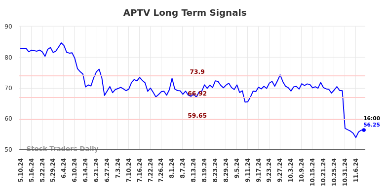 APTV Long Term Analysis for November 10 2024