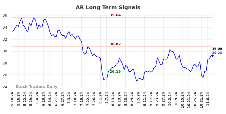 AR Long Term Analysis for November 10 2024