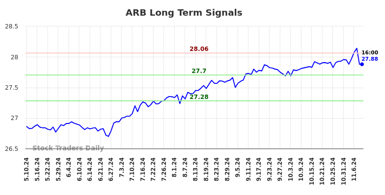 ARB Long Term Analysis for November 10 2024