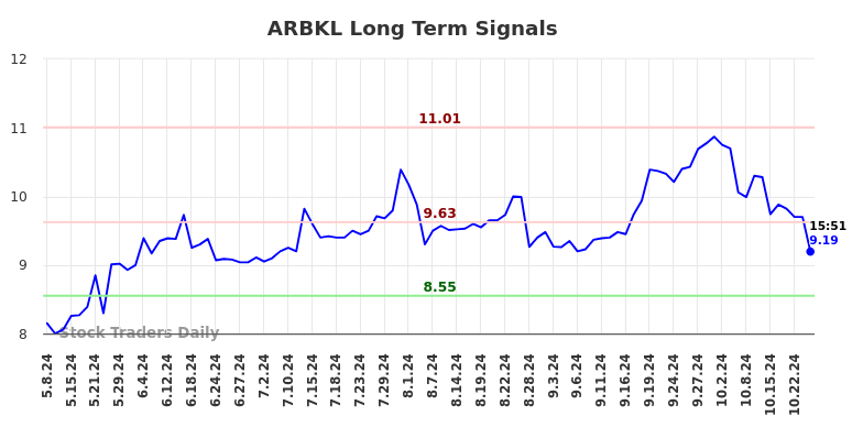 ARBKL Long Term Analysis for November 10 2024