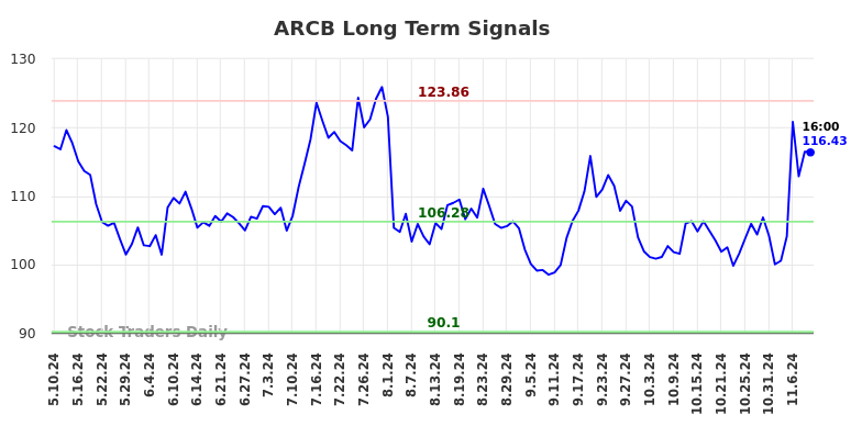 ARCB Long Term Analysis for November 10 2024