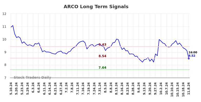 ARCO Long Term Analysis for November 10 2024