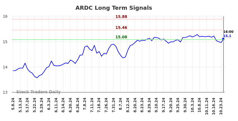 ARDC Long Term Analysis for November 10 2024