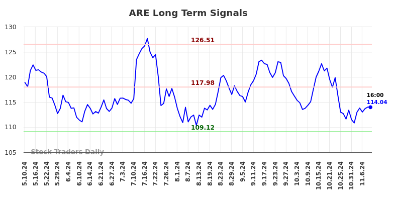 ARE Long Term Analysis for November 10 2024