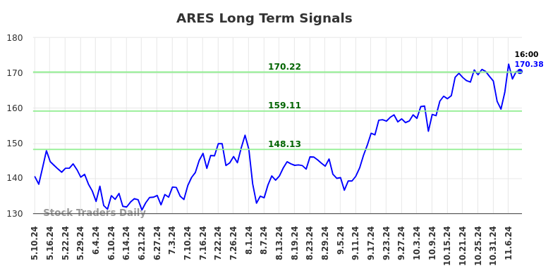 ARES Long Term Analysis for November 10 2024