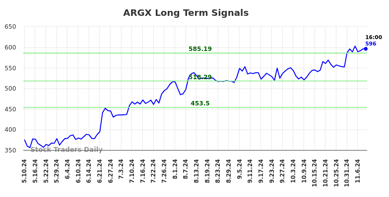 ARGX Long Term Analysis for November 10 2024