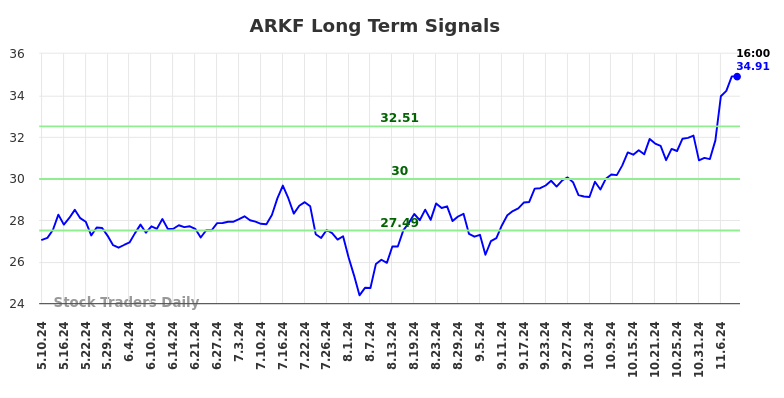 ARKF Long Term Analysis for November 10 2024