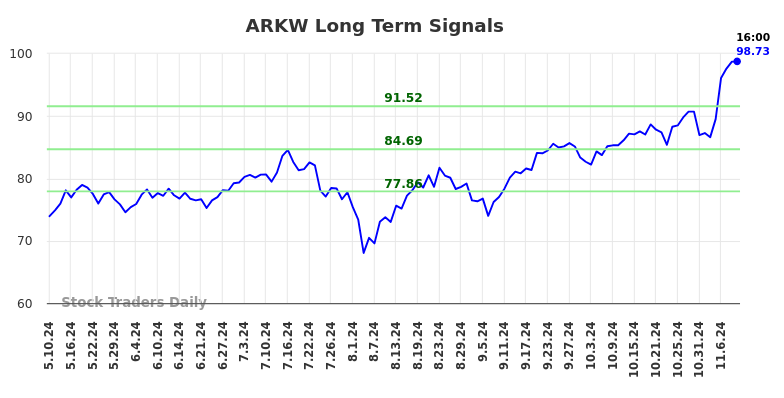 ARKW Long Term Analysis for November 10 2024