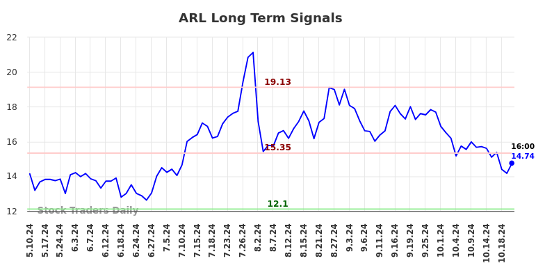 ARL Long Term Analysis for November 10 2024