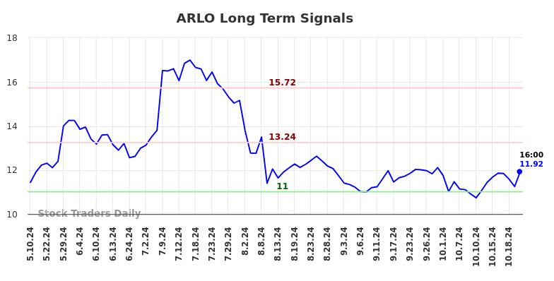 ARLO Long Term Analysis for November 10 2024