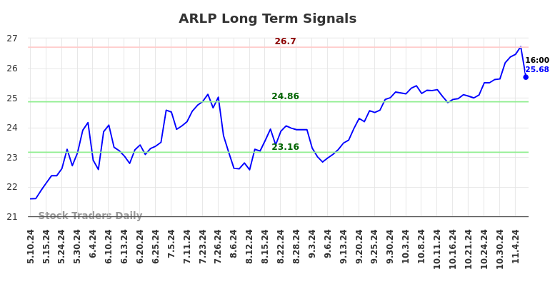 ARLP Long Term Analysis for November 10 2024