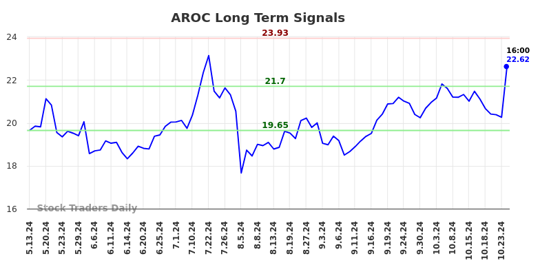 AROC Long Term Analysis for November 10 2024