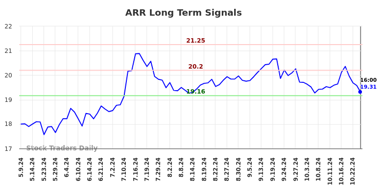 ARR Long Term Analysis for November 10 2024