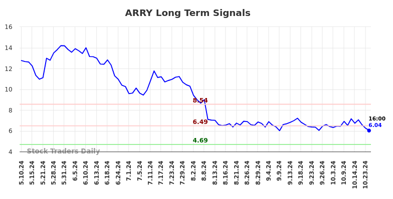 ARRY Long Term Analysis for November 10 2024