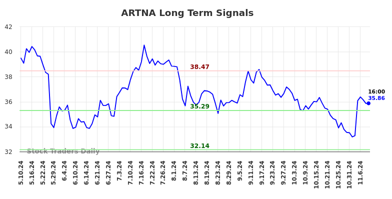 ARTNA Long Term Analysis for November 10 2024