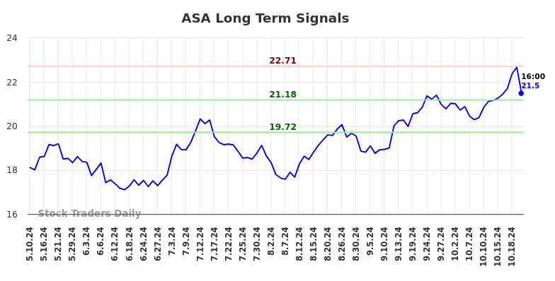 ASA Long Term Analysis for November 10 2024