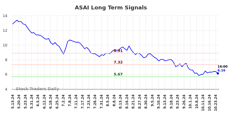 ASAI Long Term Analysis for November 10 2024