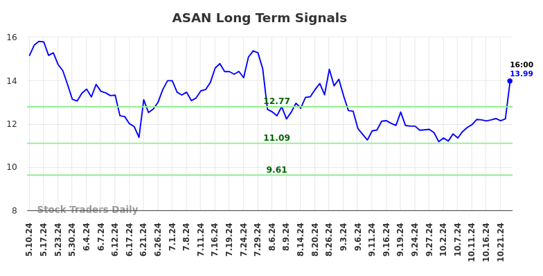 ASAN Long Term Analysis for November 10 2024