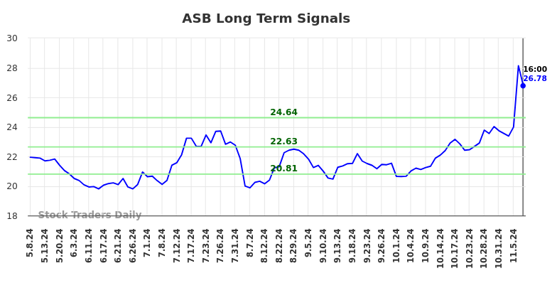 ASB Long Term Analysis for November 10 2024