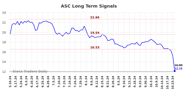 ASC Long Term Analysis for November 10 2024