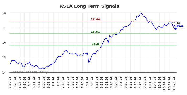 ASEA Long Term Analysis for November 10 2024