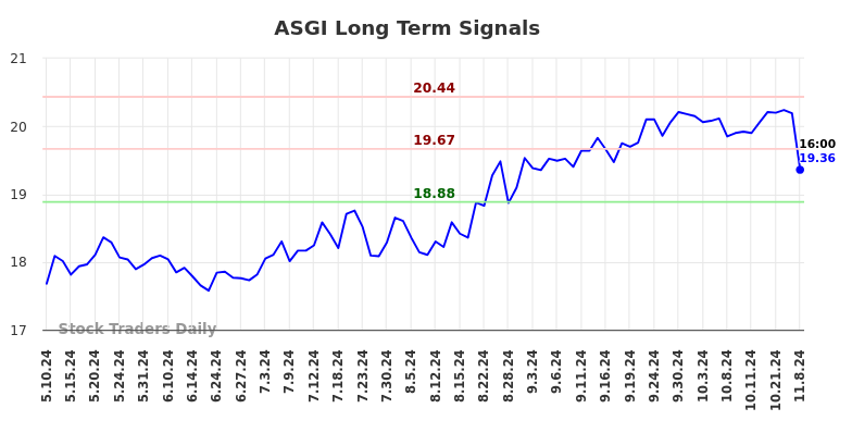 ASGI Long Term Analysis for November 10 2024