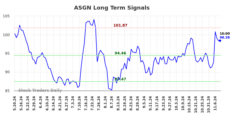 ASGN Long Term Analysis for November 10 2024