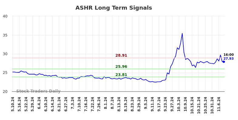 ASHR Long Term Analysis for November 10 2024