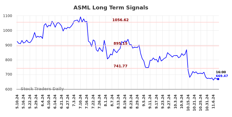 ASML Long Term Analysis for November 10 2024