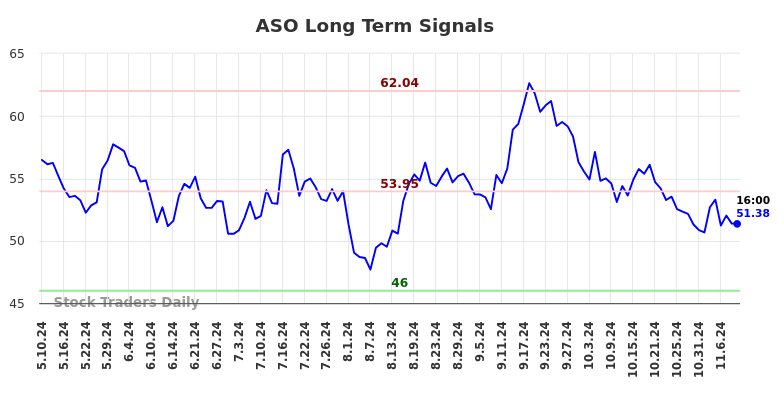 ASO Long Term Analysis for November 10 2024