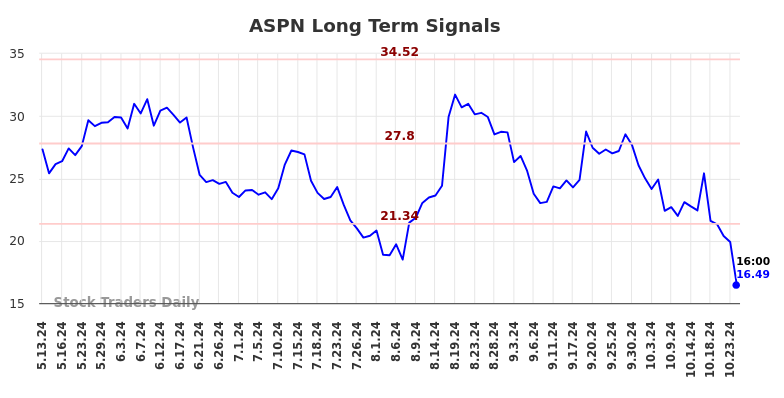 ASPN Long Term Analysis for November 10 2024