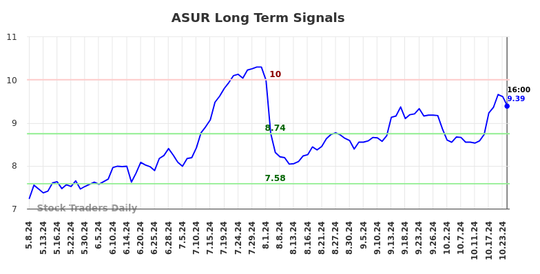 ASUR Long Term Analysis for November 10 2024