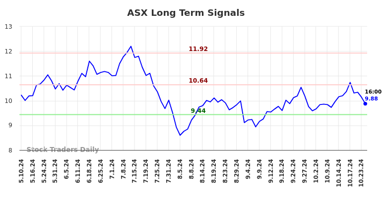 ASX Long Term Analysis for November 10 2024