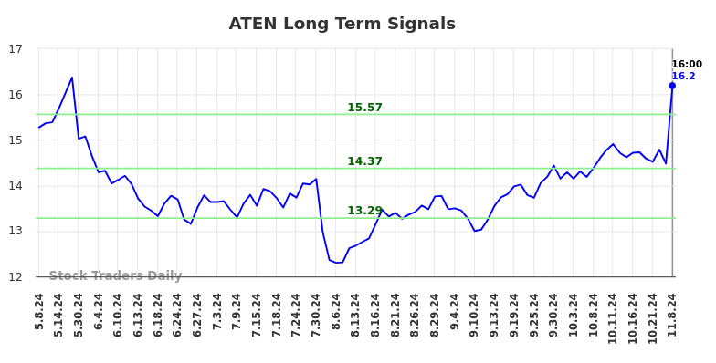 ATEN Long Term Analysis for November 10 2024