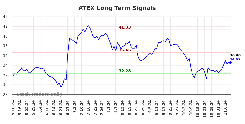 ATEX Long Term Analysis for November 10 2024