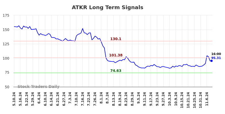 ATKR Long Term Analysis for November 10 2024