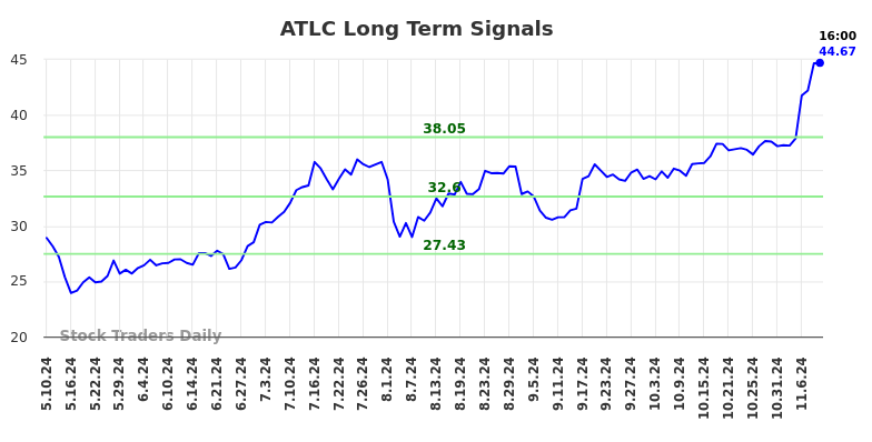 ATLC Long Term Analysis for November 10 2024