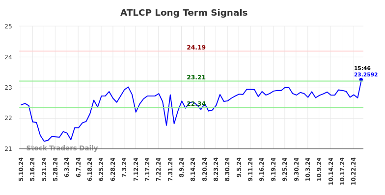 ATLCP Long Term Analysis for November 10 2024