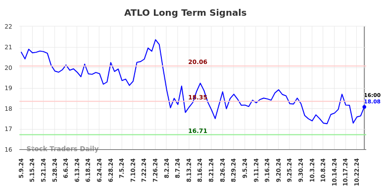 ATLO Long Term Analysis for November 10 2024